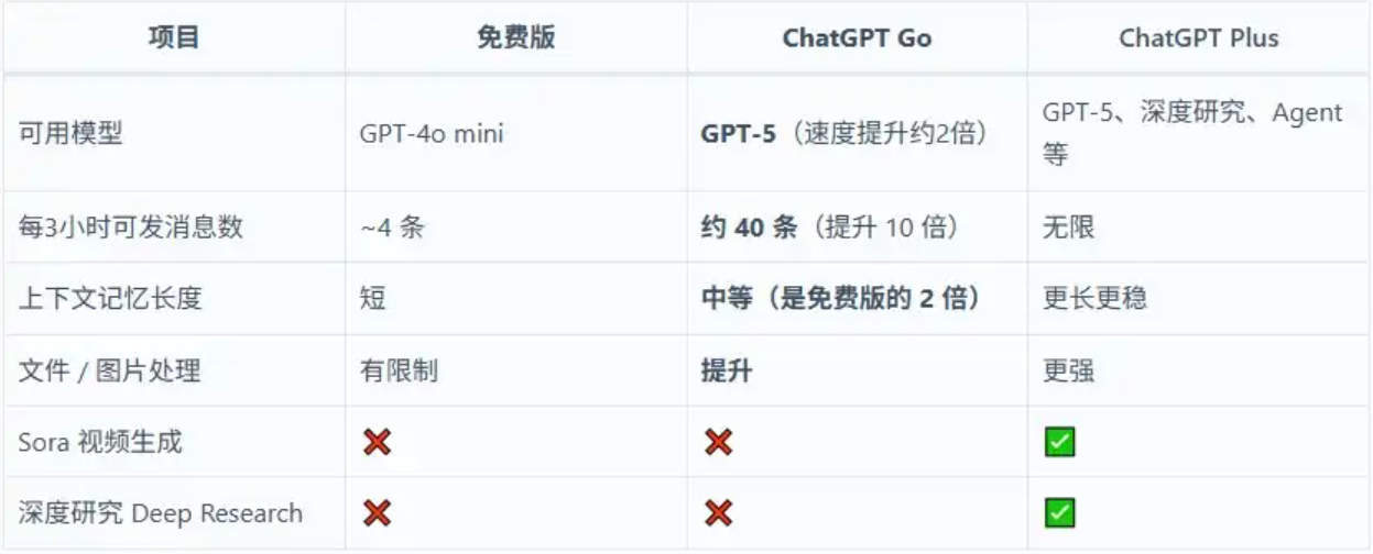 白嫖12 个月 GPT-5/ChatGPT Go 印度区免费订阅教程